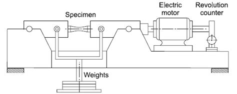 rotating beam fatigue test diagram